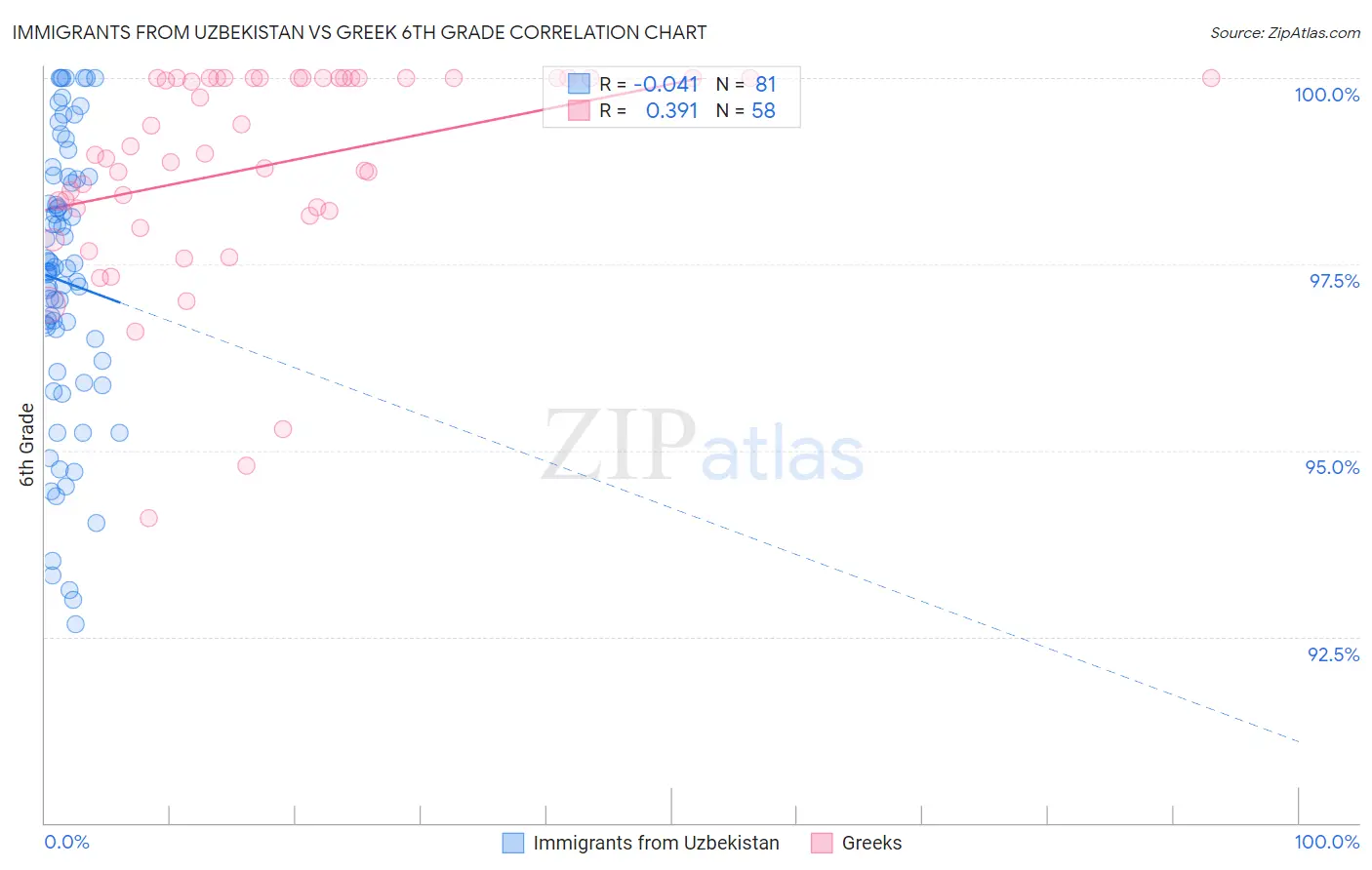 Immigrants from Uzbekistan vs Greek 6th Grade