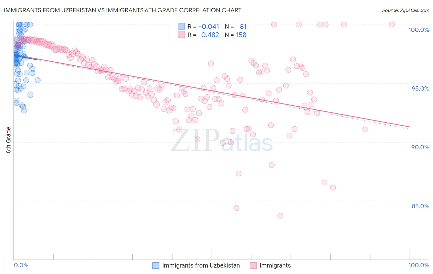 Immigrants from Uzbekistan vs Immigrants 6th Grade