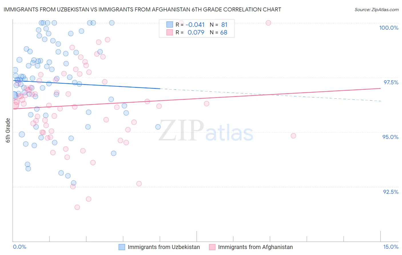 Immigrants from Uzbekistan vs Immigrants from Afghanistan 6th Grade