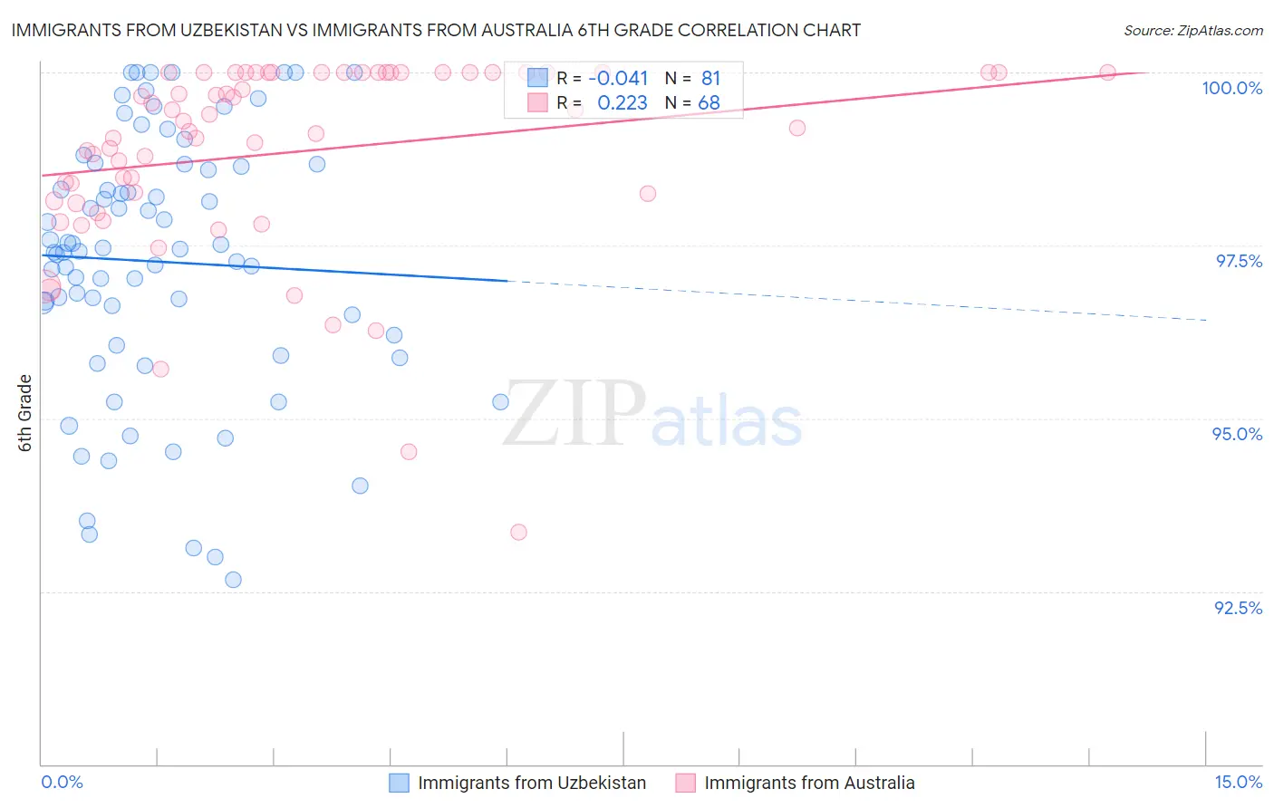 Immigrants from Uzbekistan vs Immigrants from Australia 6th Grade