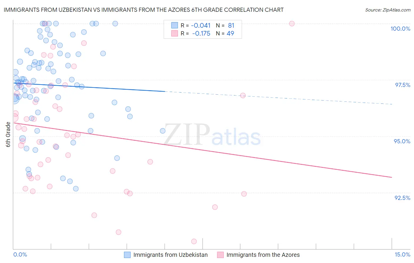 Immigrants from Uzbekistan vs Immigrants from the Azores 6th Grade