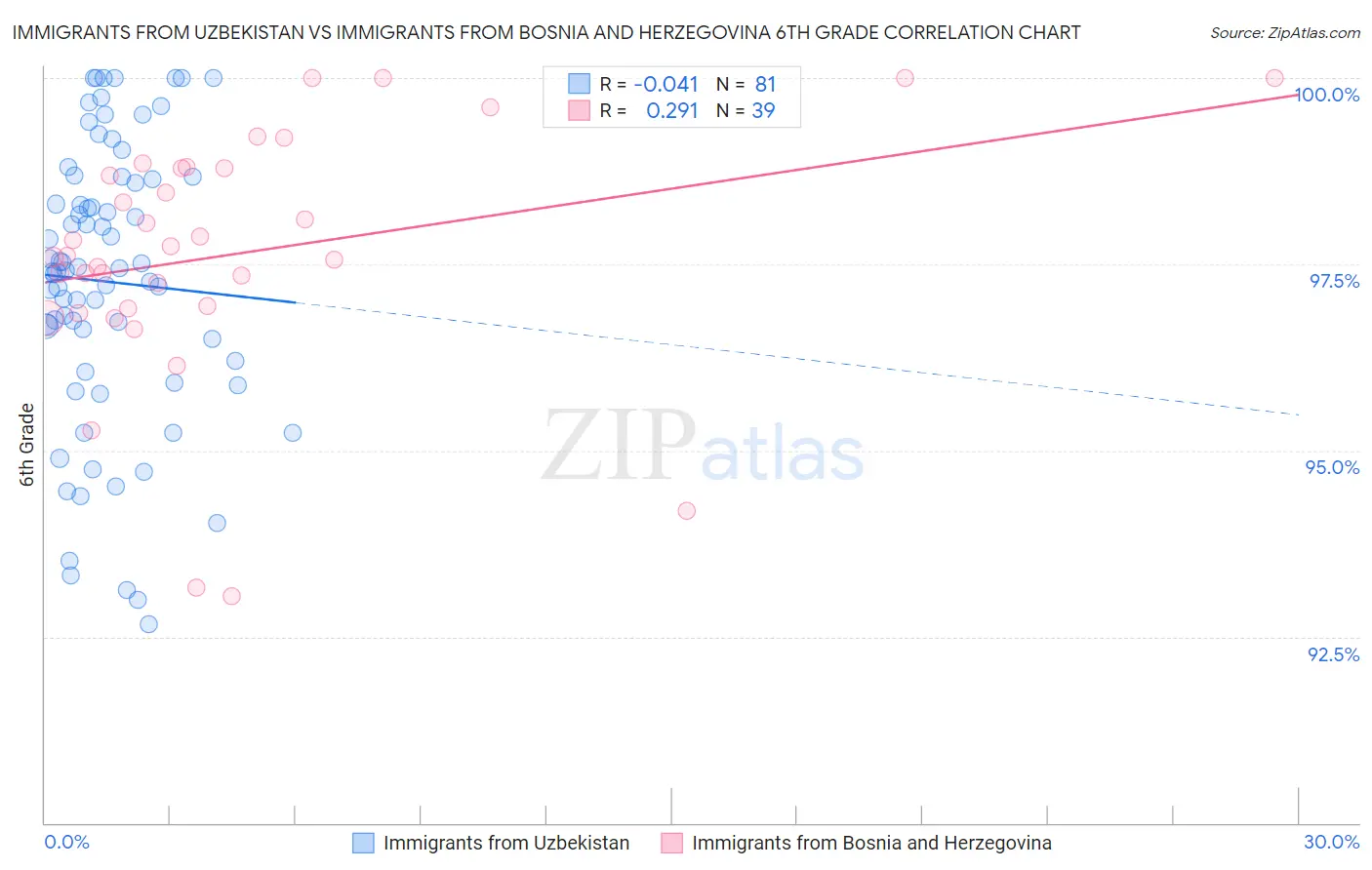 Immigrants from Uzbekistan vs Immigrants from Bosnia and Herzegovina 6th Grade