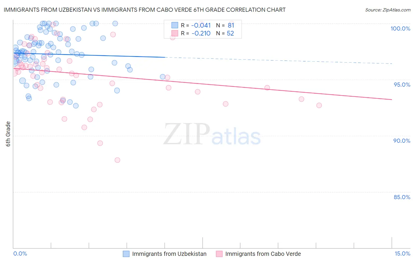 Immigrants from Uzbekistan vs Immigrants from Cabo Verde 6th Grade