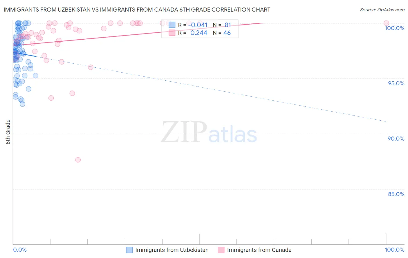 Immigrants from Uzbekistan vs Immigrants from Canada 6th Grade