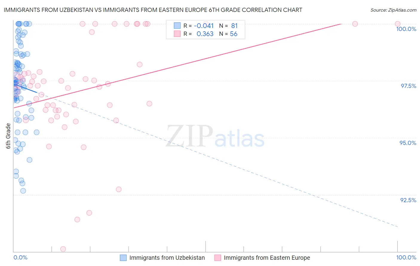 Immigrants from Uzbekistan vs Immigrants from Eastern Europe 6th Grade