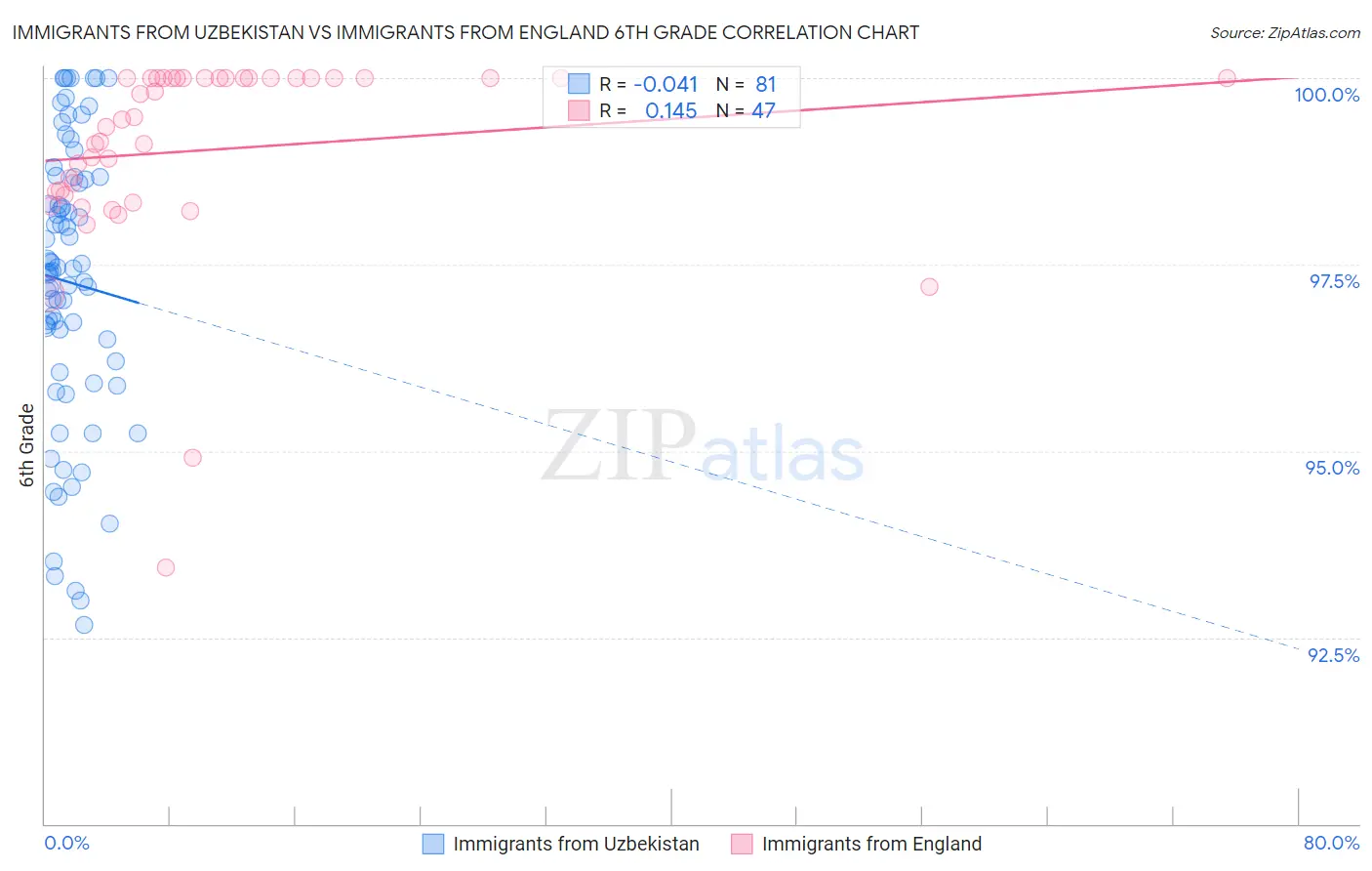 Immigrants from Uzbekistan vs Immigrants from England 6th Grade