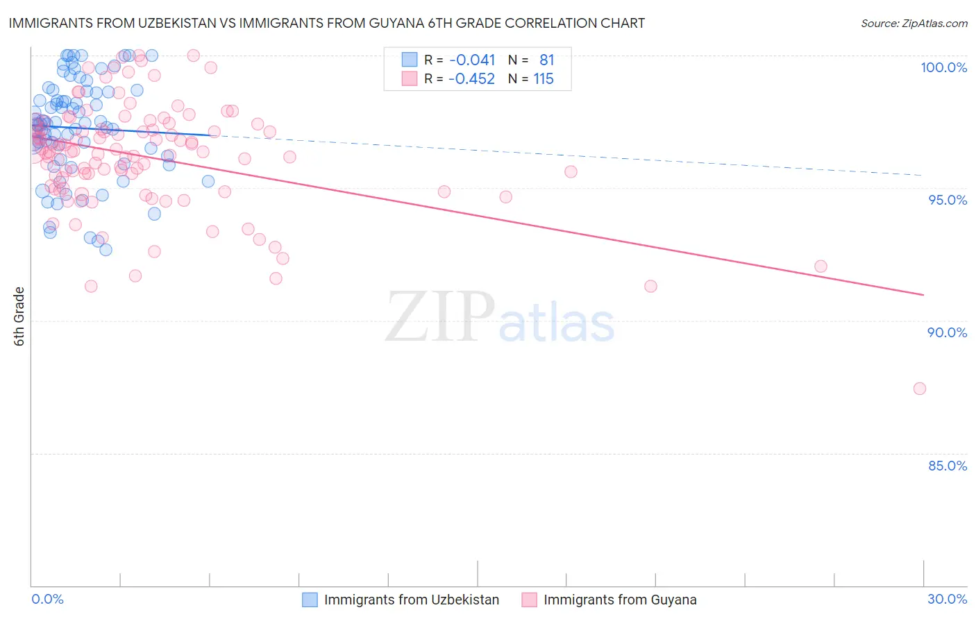 Immigrants from Uzbekistan vs Immigrants from Guyana 6th Grade