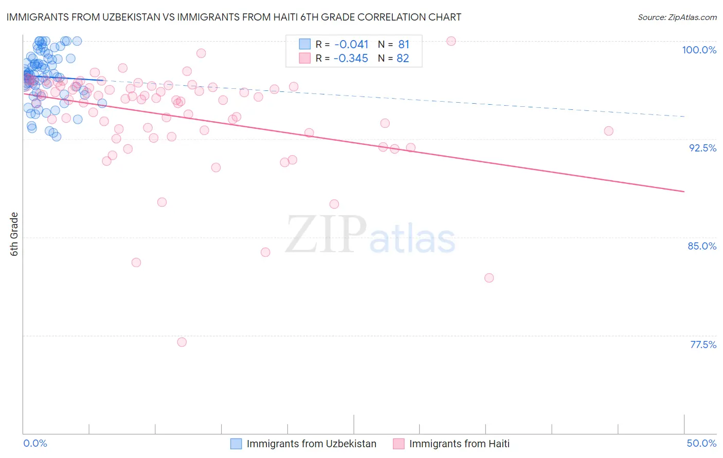 Immigrants from Uzbekistan vs Immigrants from Haiti 6th Grade