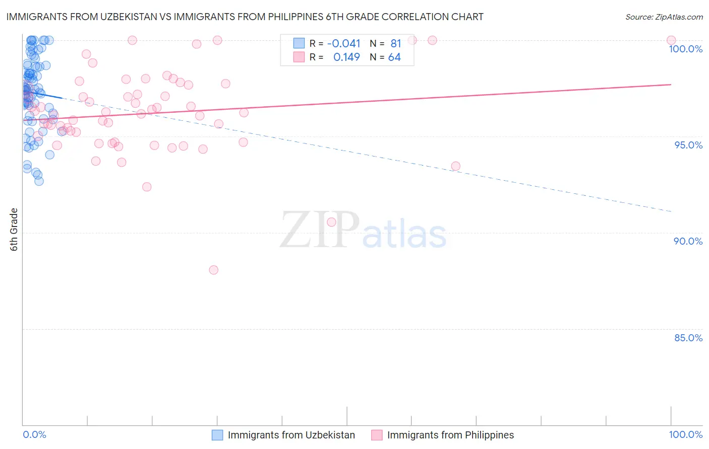 Immigrants from Uzbekistan vs Immigrants from Philippines 6th Grade