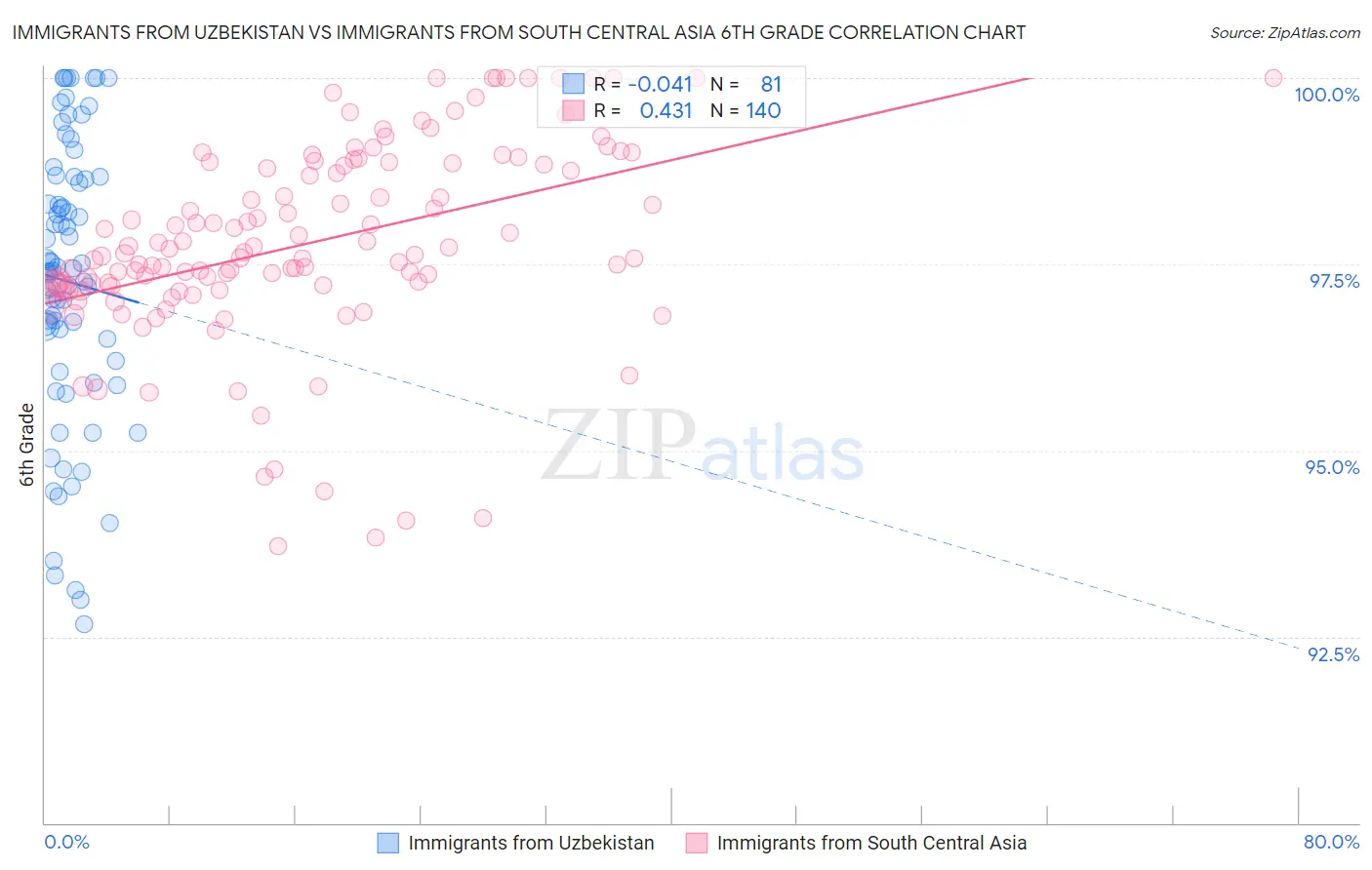 Immigrants from Uzbekistan vs Immigrants from South Central Asia 6th Grade