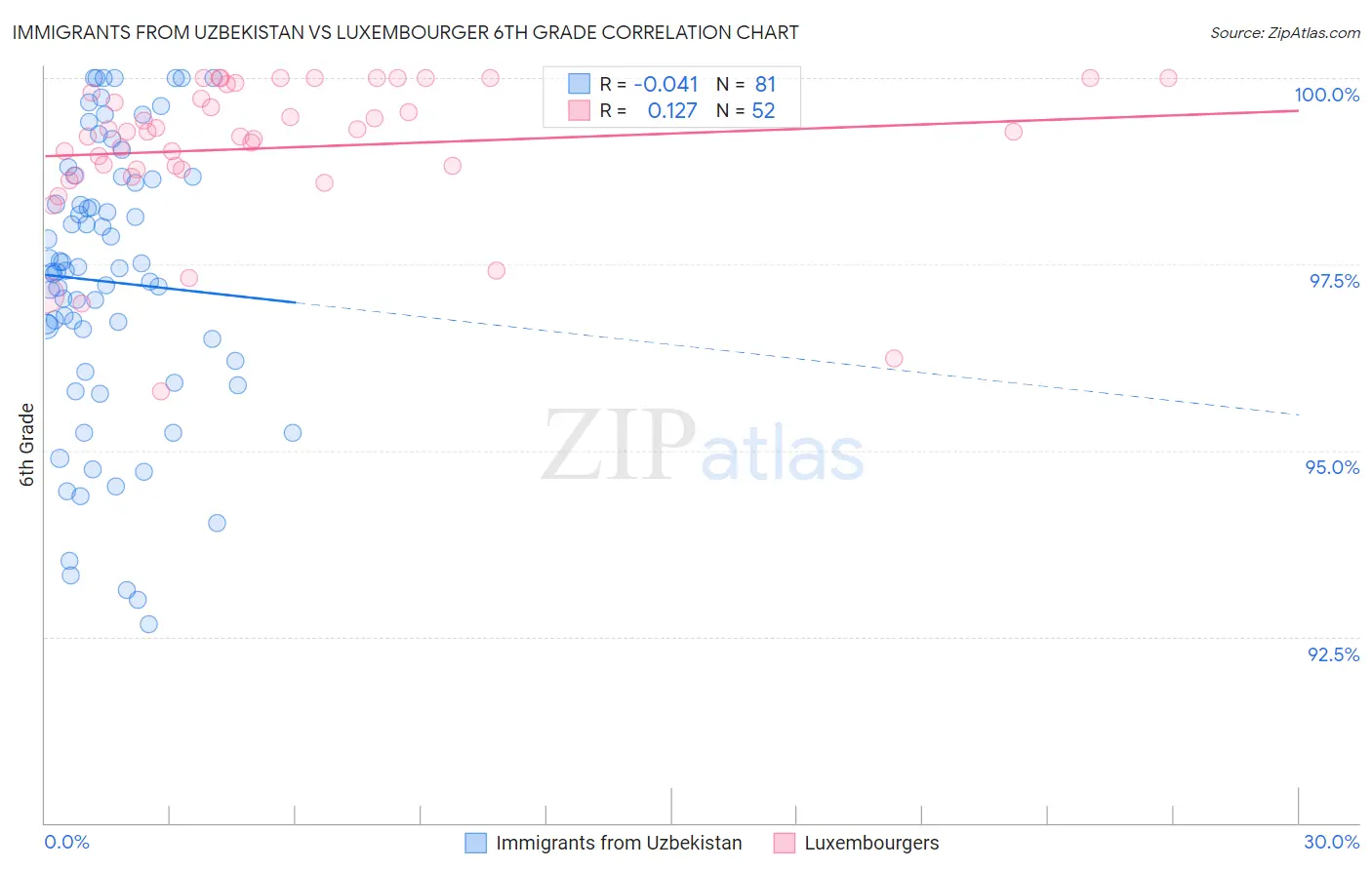 Immigrants from Uzbekistan vs Luxembourger 6th Grade