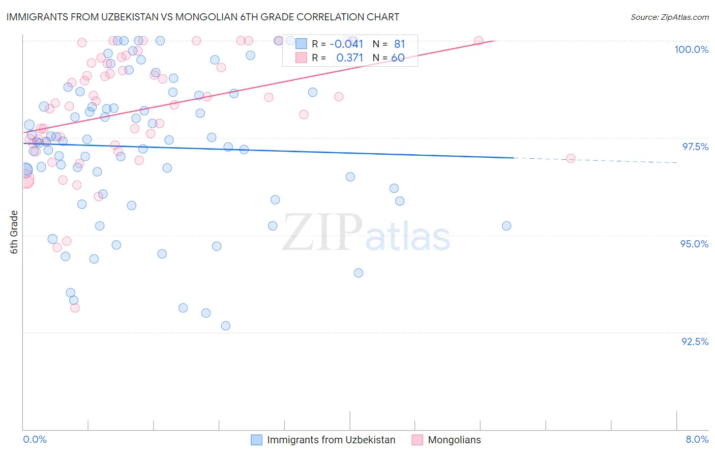 Immigrants from Uzbekistan vs Mongolian 6th Grade