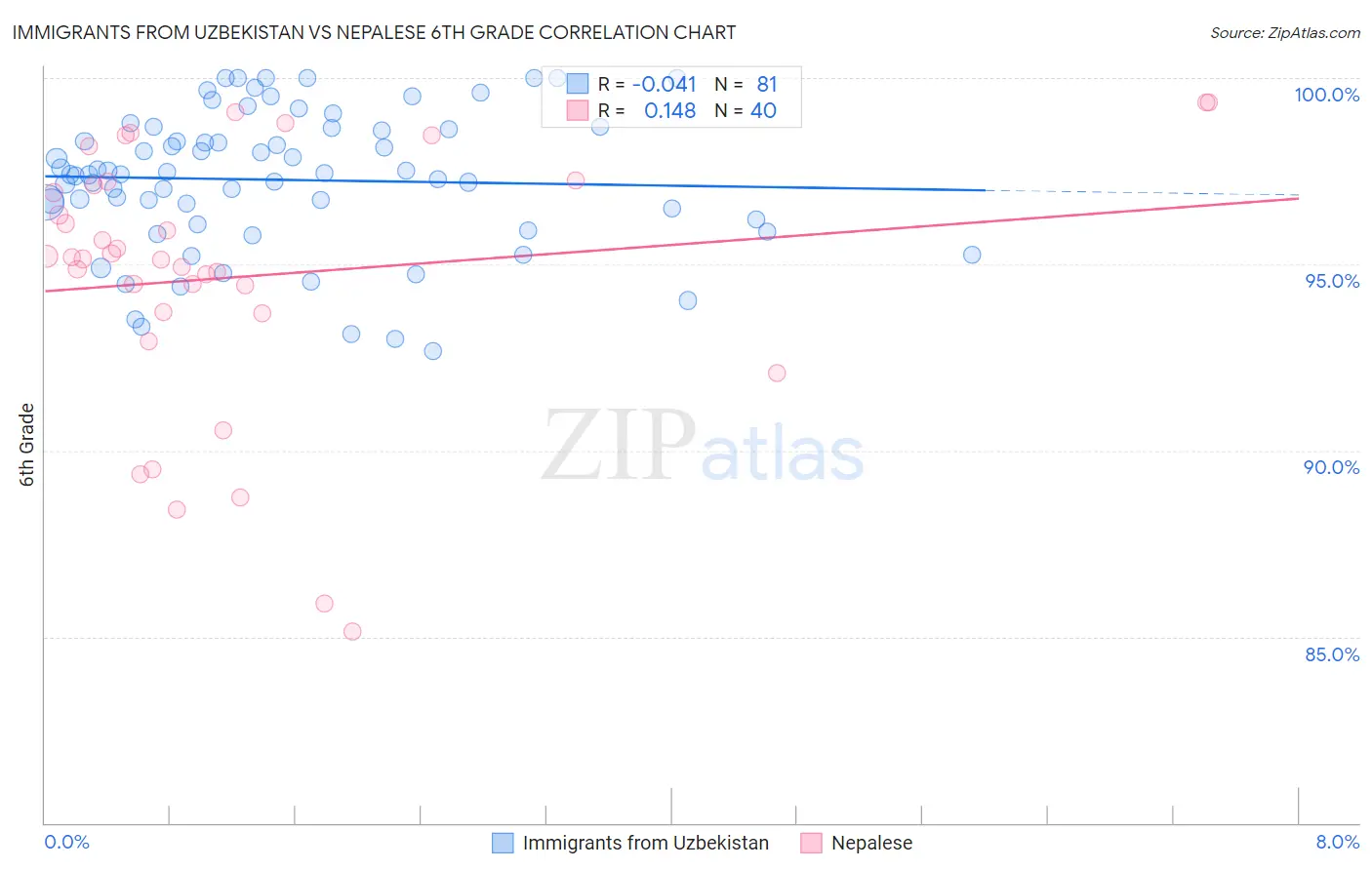 Immigrants from Uzbekistan vs Nepalese 6th Grade