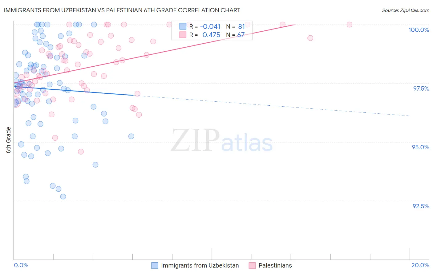 Immigrants from Uzbekistan vs Palestinian 6th Grade