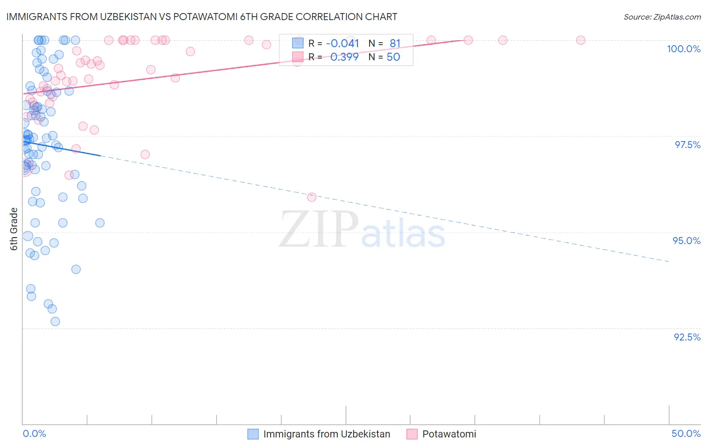 Immigrants from Uzbekistan vs Potawatomi 6th Grade