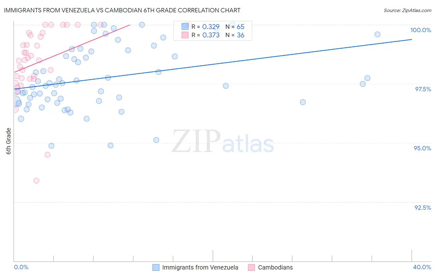 Immigrants from Venezuela vs Cambodian 6th Grade