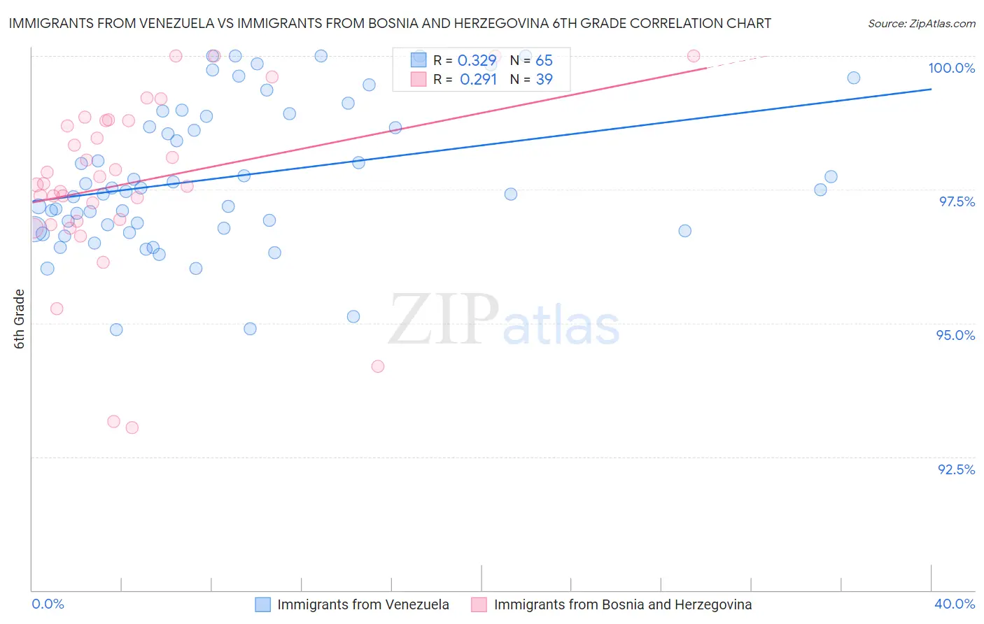 Immigrants from Venezuela vs Immigrants from Bosnia and Herzegovina 6th Grade