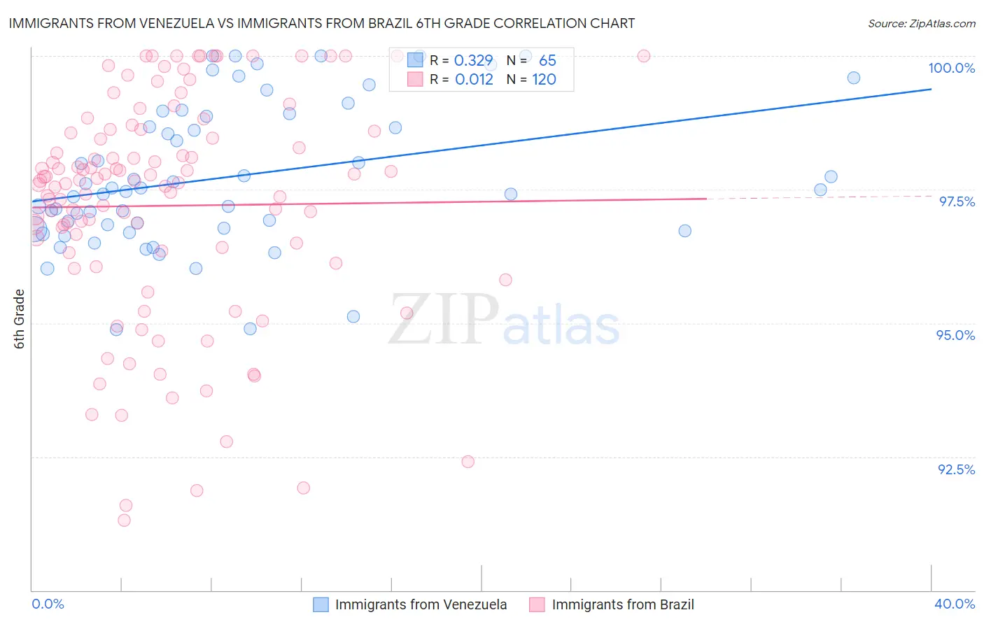 Immigrants from Venezuela vs Immigrants from Brazil 6th Grade