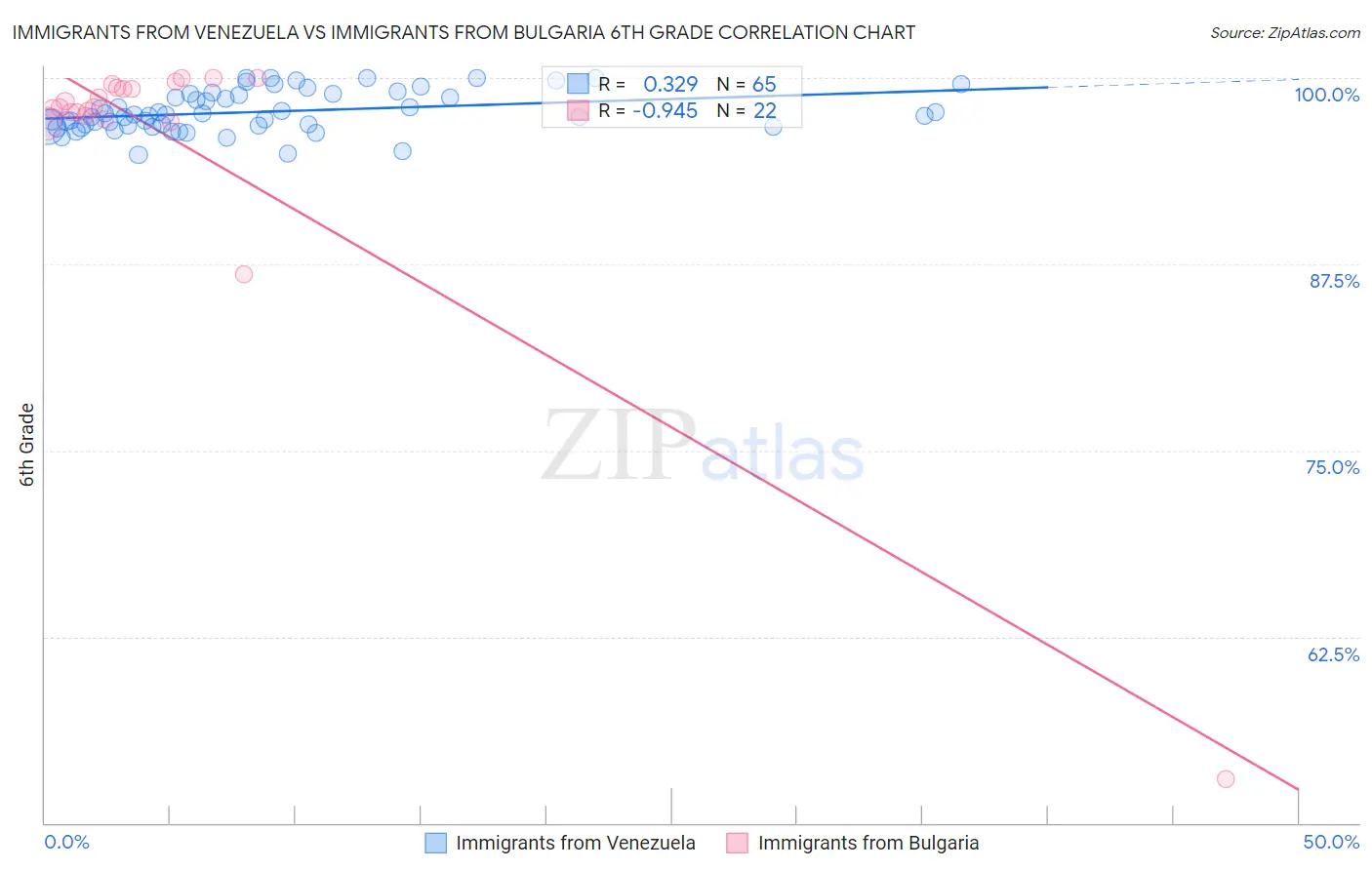 Immigrants from Venezuela vs Immigrants from Bulgaria 6th Grade