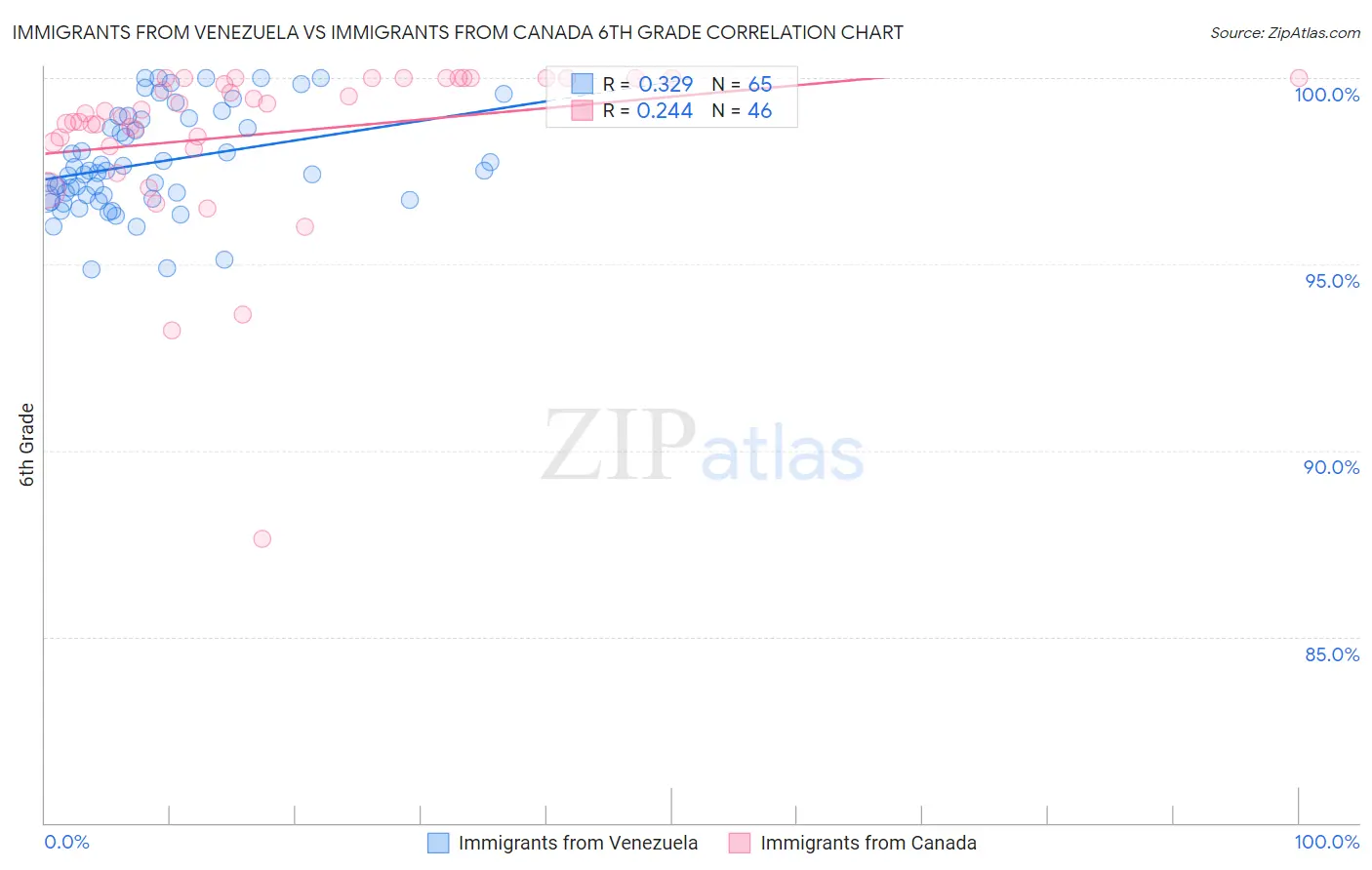 Immigrants from Venezuela vs Immigrants from Canada 6th Grade