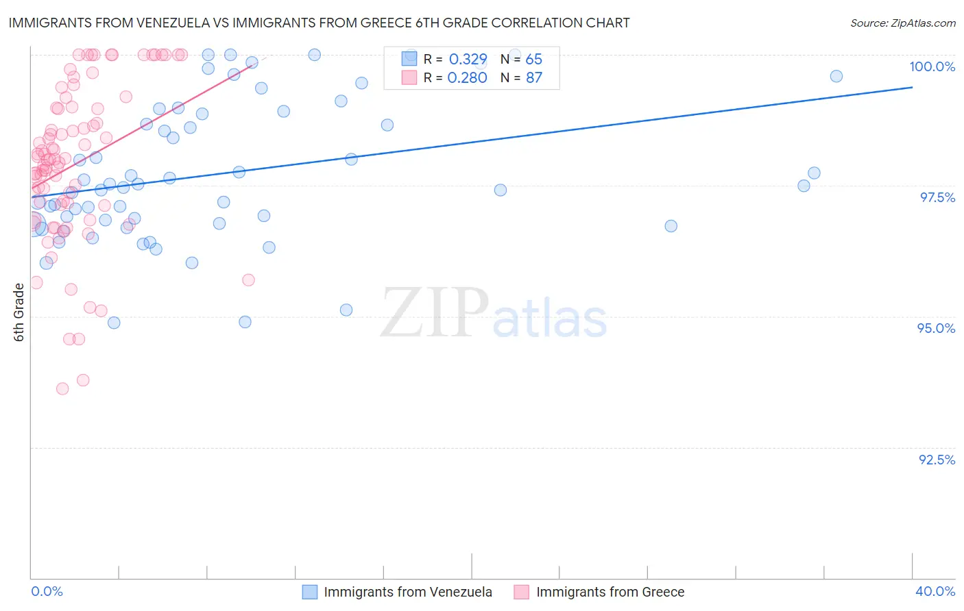 Immigrants from Venezuela vs Immigrants from Greece 6th Grade