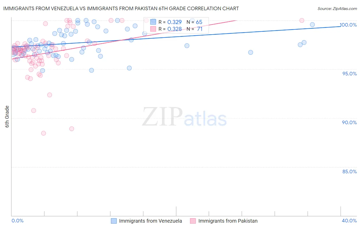 Immigrants from Venezuela vs Immigrants from Pakistan 6th Grade