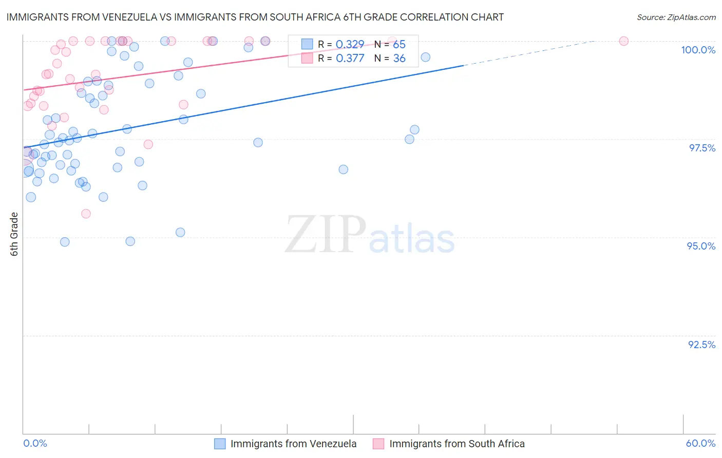 Immigrants from Venezuela vs Immigrants from South Africa 6th Grade