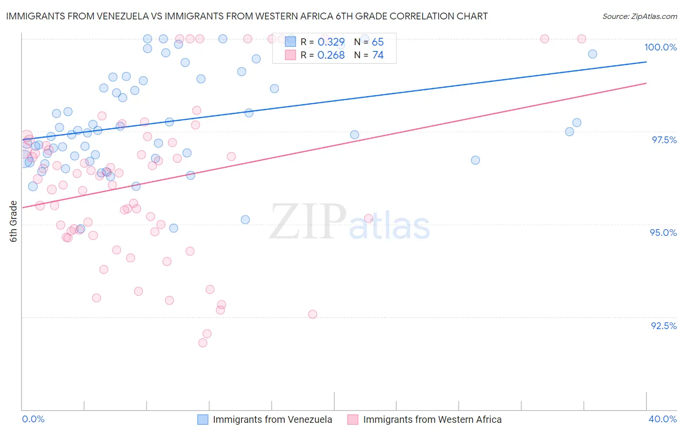 Immigrants from Venezuela vs Immigrants from Western Africa 6th Grade
