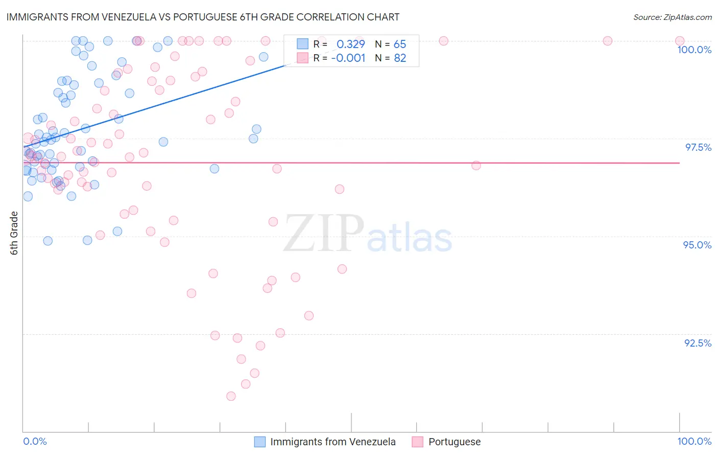 Immigrants from Venezuela vs Portuguese 6th Grade