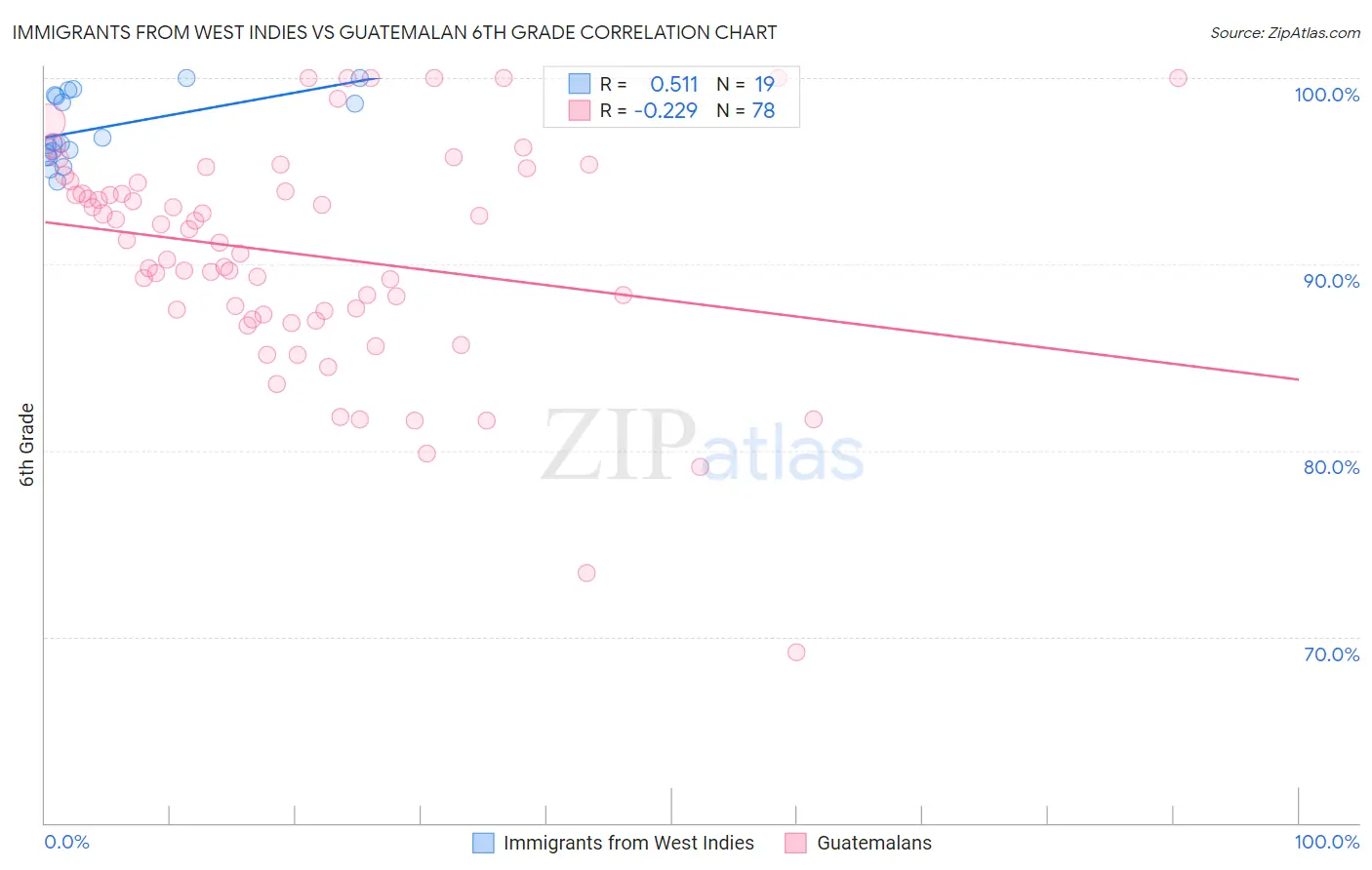 Immigrants from West Indies vs Guatemalan 6th Grade