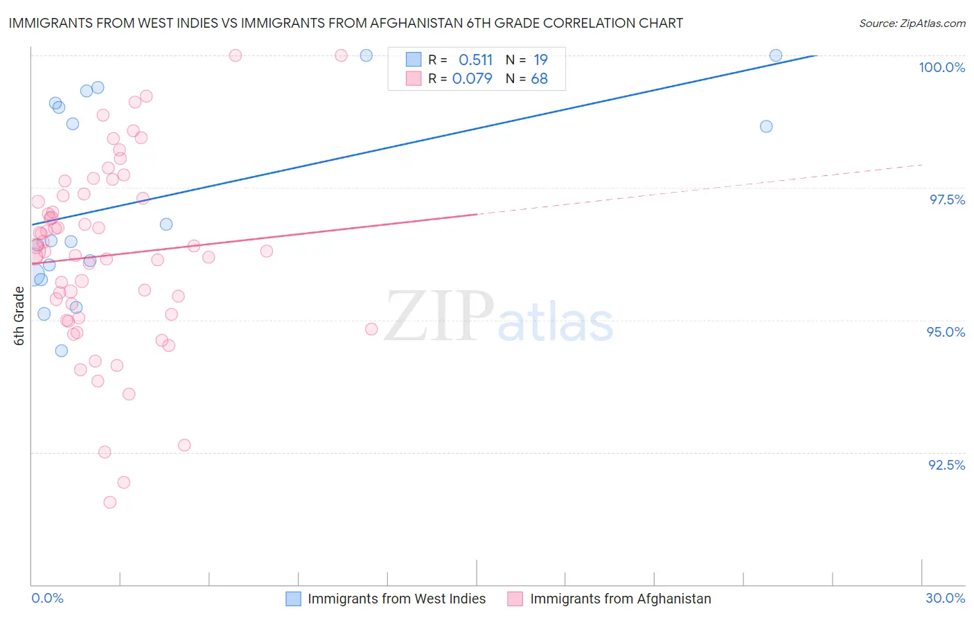 Immigrants from West Indies vs Immigrants from Afghanistan 6th Grade