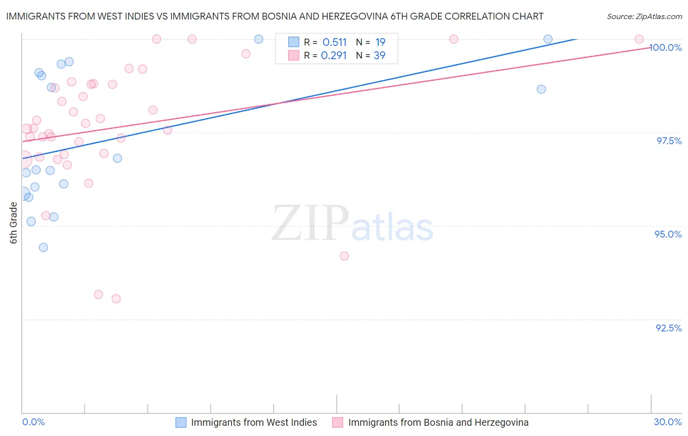 Immigrants from West Indies vs Immigrants from Bosnia and Herzegovina 6th Grade