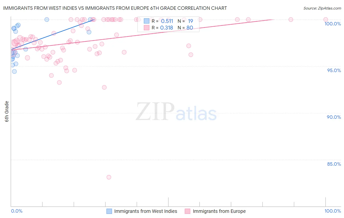 Immigrants from West Indies vs Immigrants from Europe 6th Grade