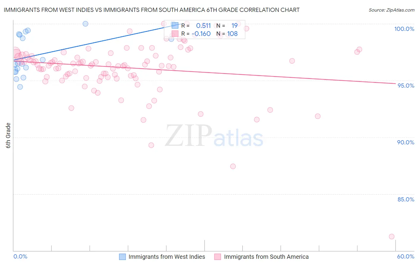 Immigrants from West Indies vs Immigrants from South America 6th Grade