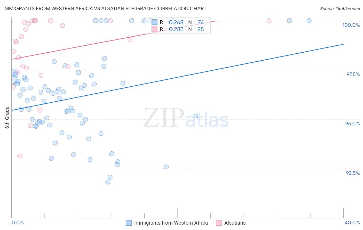 Immigrants from Western Africa vs Alsatian 6th Grade