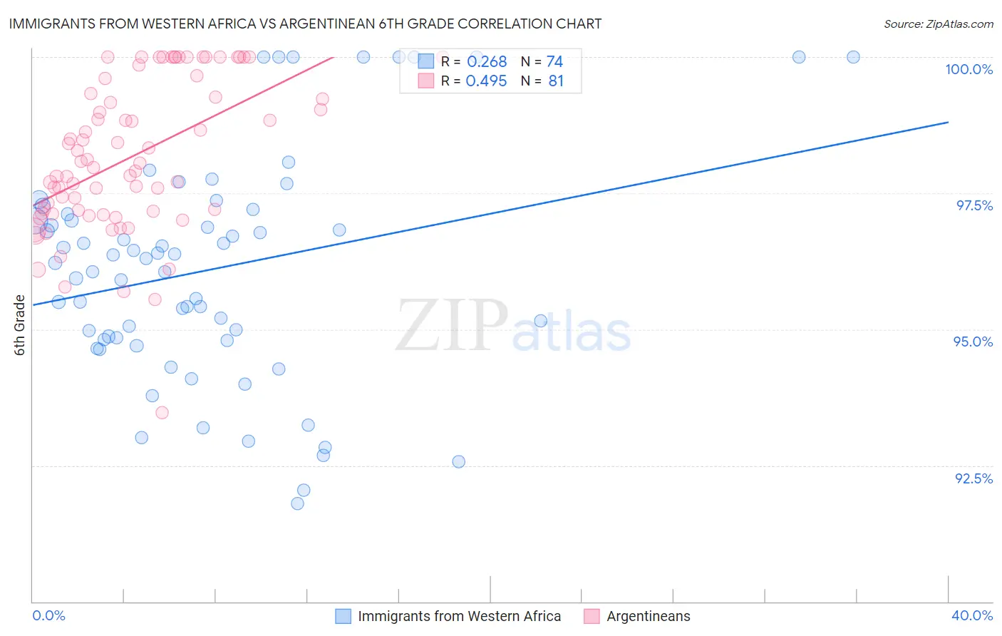 Immigrants from Western Africa vs Argentinean 6th Grade