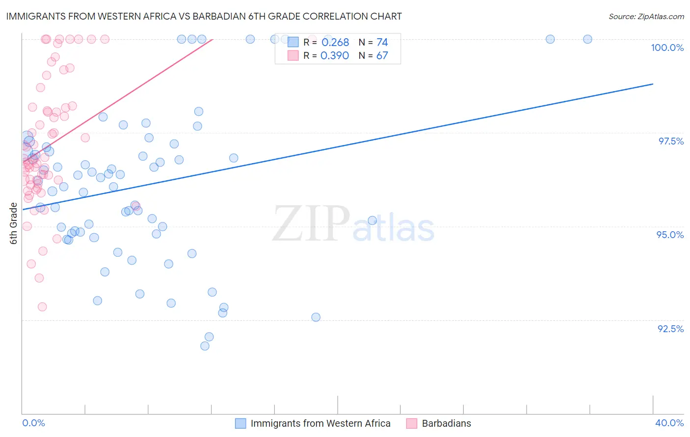 Immigrants from Western Africa vs Barbadian 6th Grade