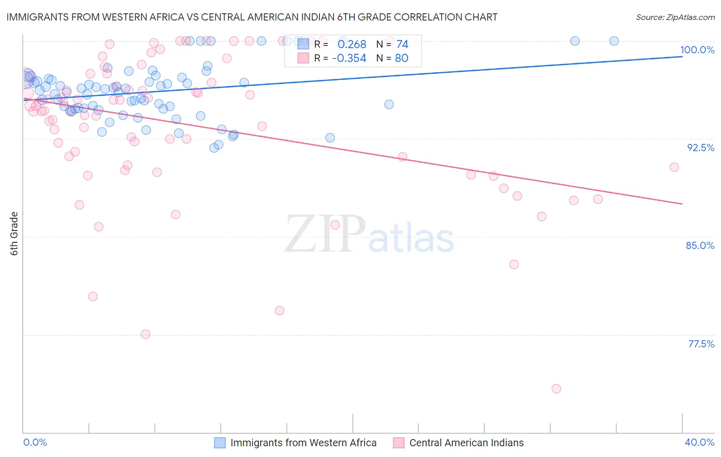 Immigrants from Western Africa vs Central American Indian 6th Grade