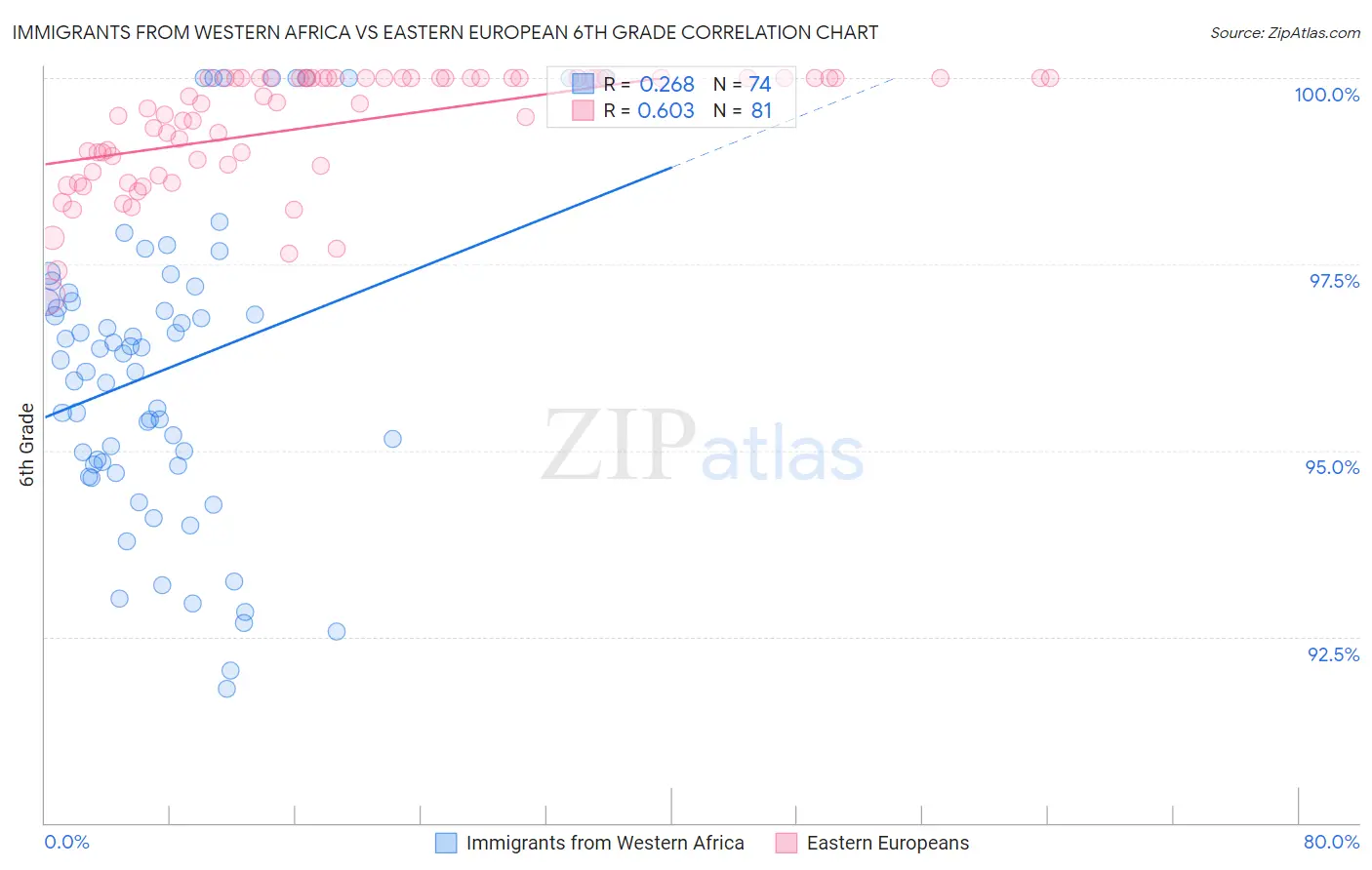 Immigrants from Western Africa vs Eastern European 6th Grade