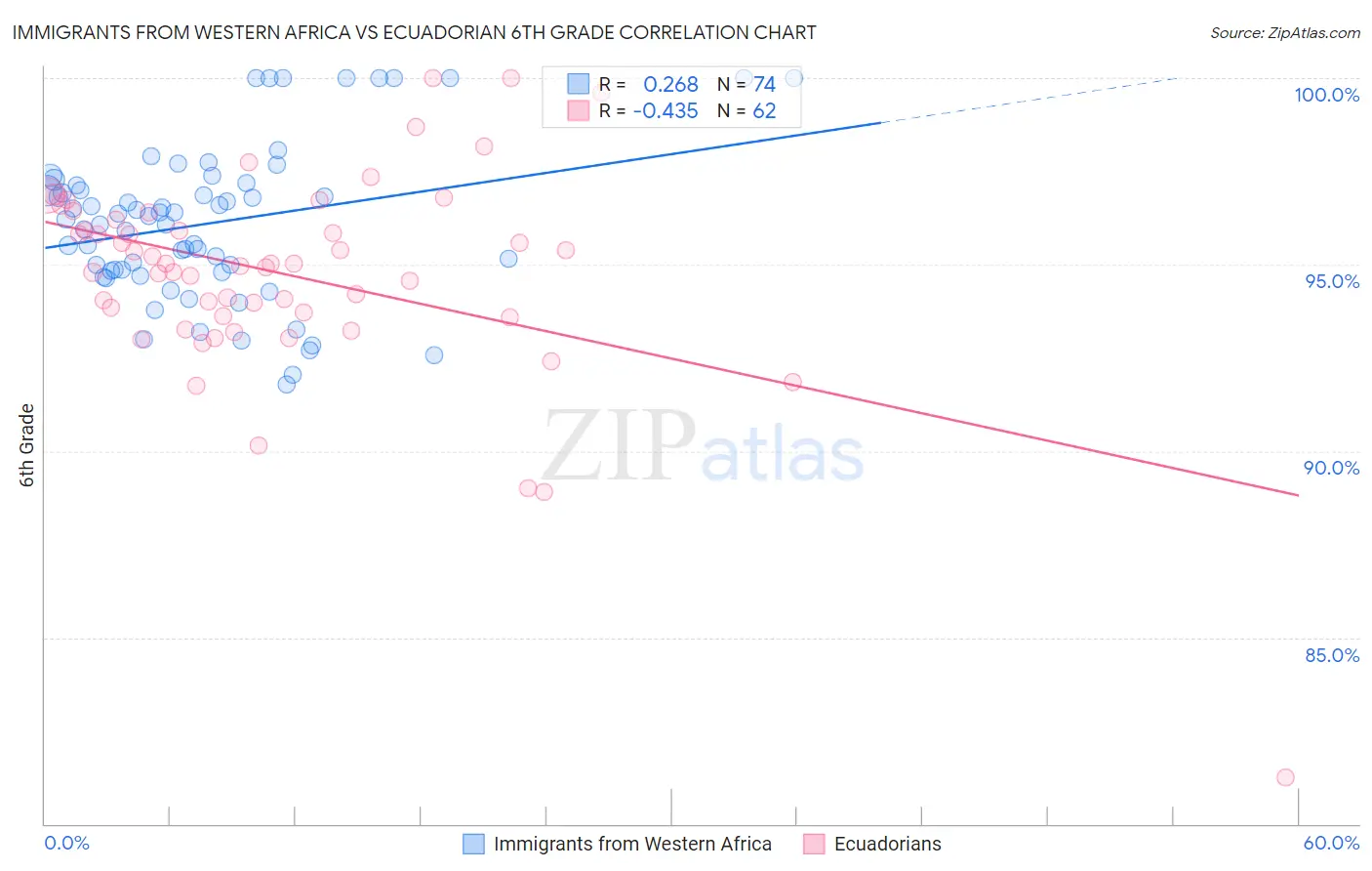 Immigrants from Western Africa vs Ecuadorian 6th Grade
