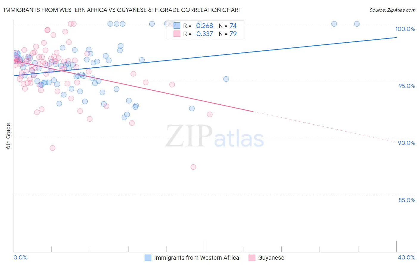 Immigrants from Western Africa vs Guyanese 6th Grade