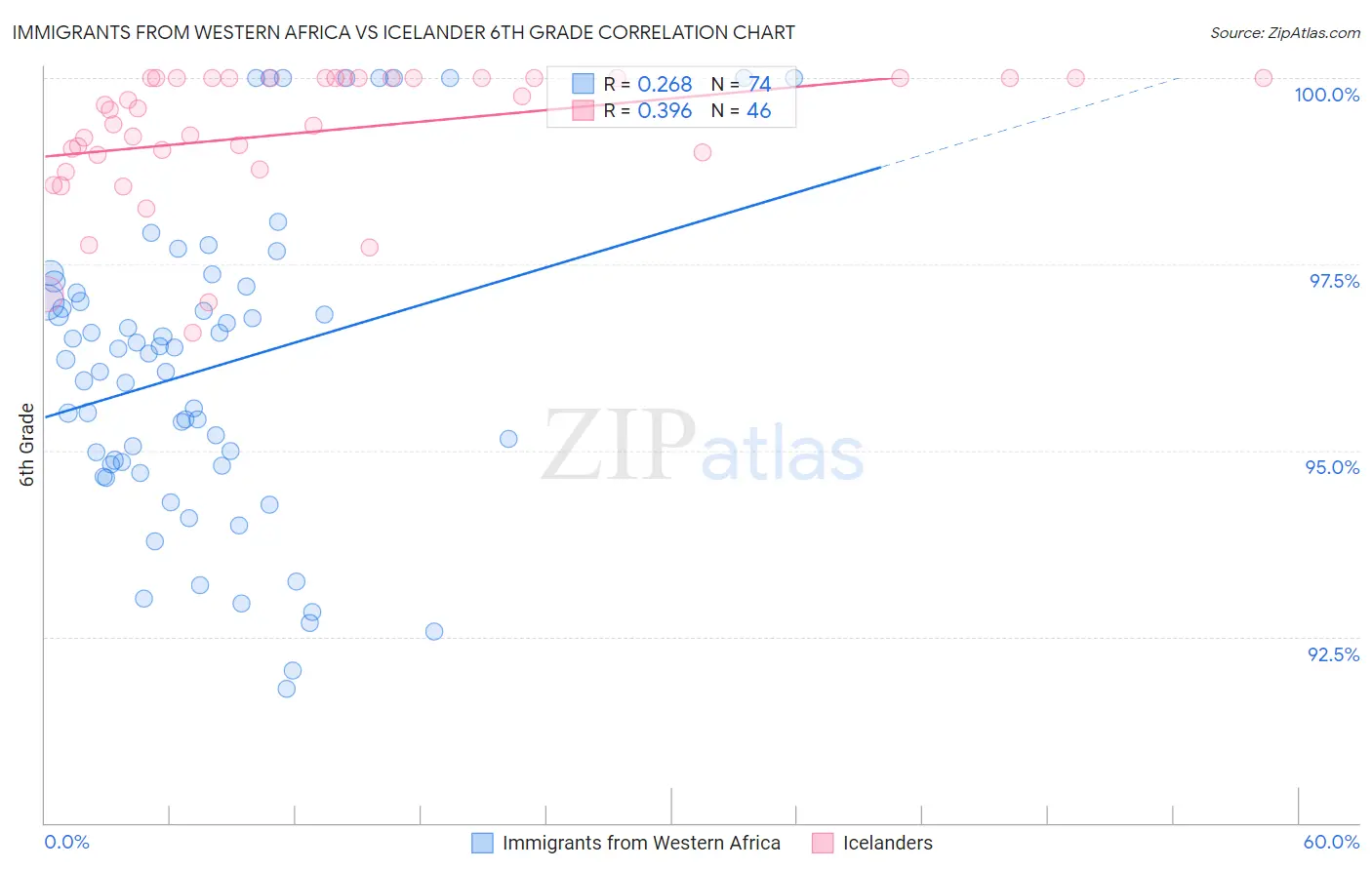 Immigrants from Western Africa vs Icelander 6th Grade