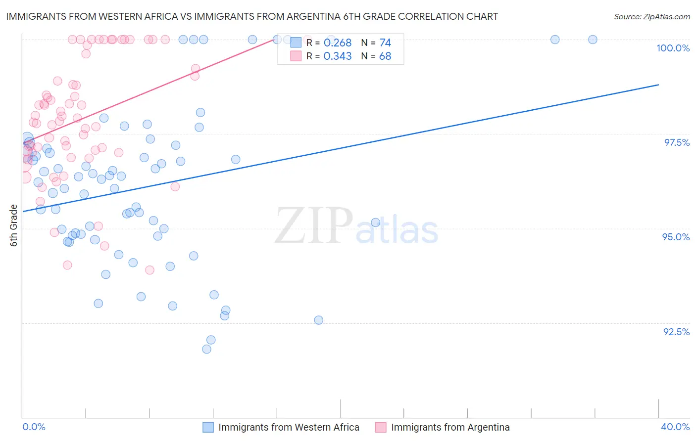 Immigrants from Western Africa vs Immigrants from Argentina 6th Grade