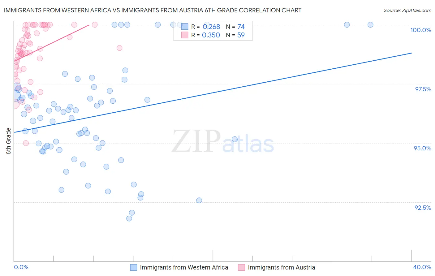 Immigrants from Western Africa vs Immigrants from Austria 6th Grade