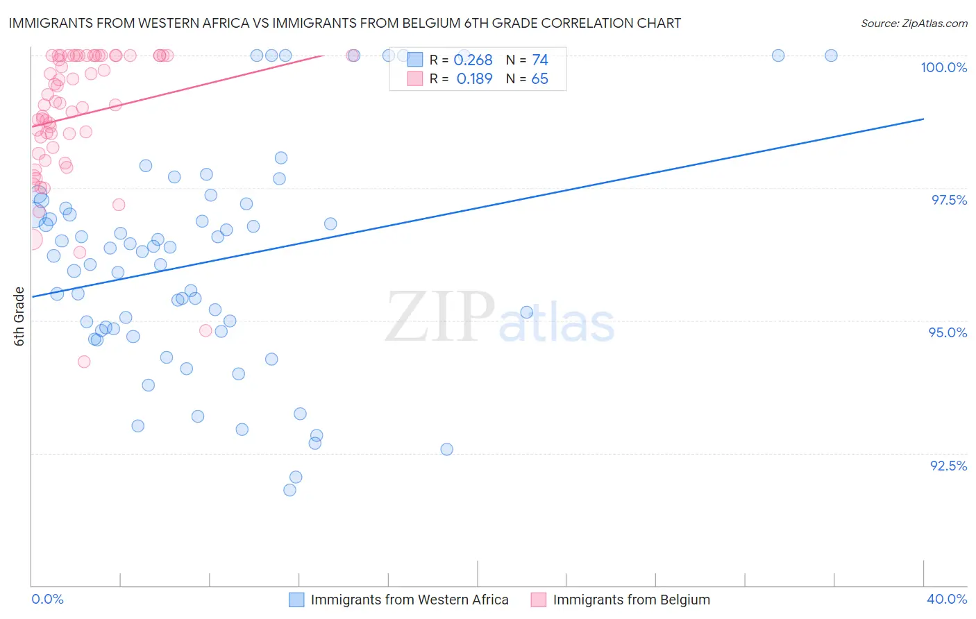 Immigrants from Western Africa vs Immigrants from Belgium 6th Grade