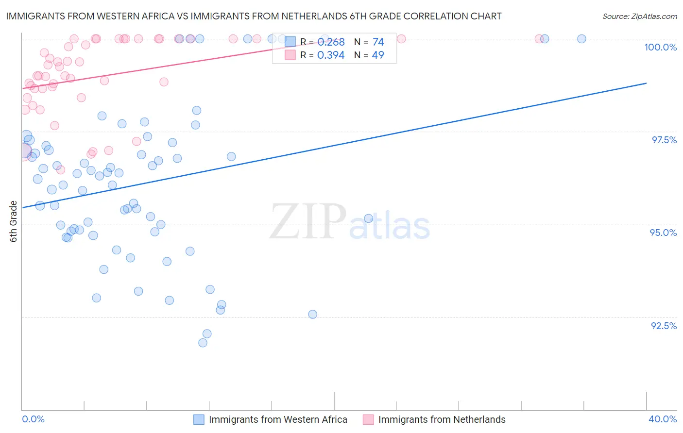 Immigrants from Western Africa vs Immigrants from Netherlands 6th Grade