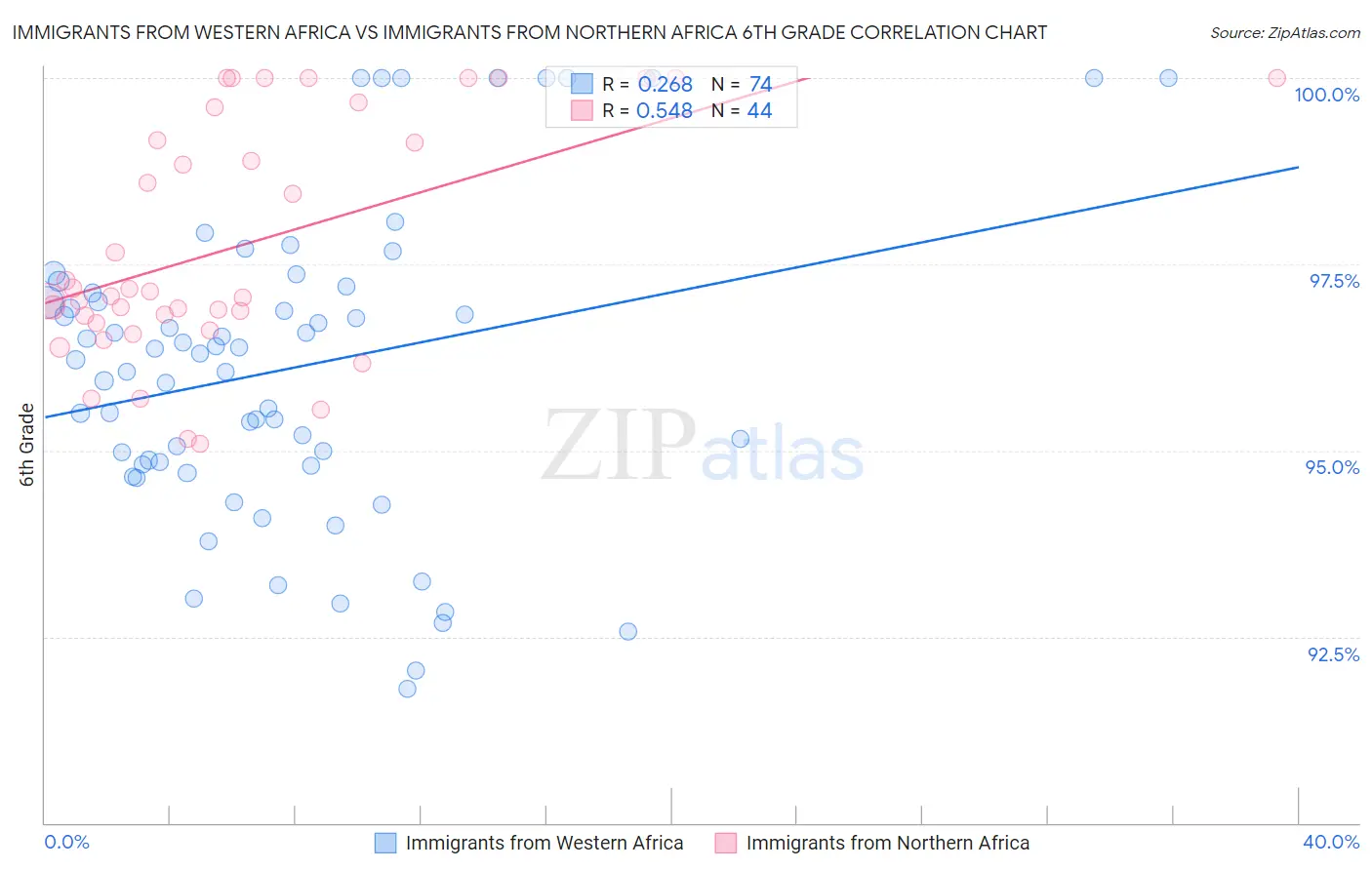 Immigrants from Western Africa vs Immigrants from Northern Africa 6th Grade