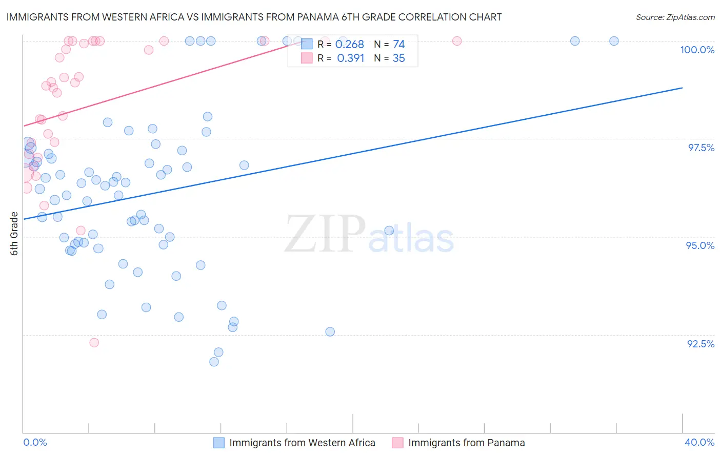 Immigrants from Western Africa vs Immigrants from Panama 6th Grade