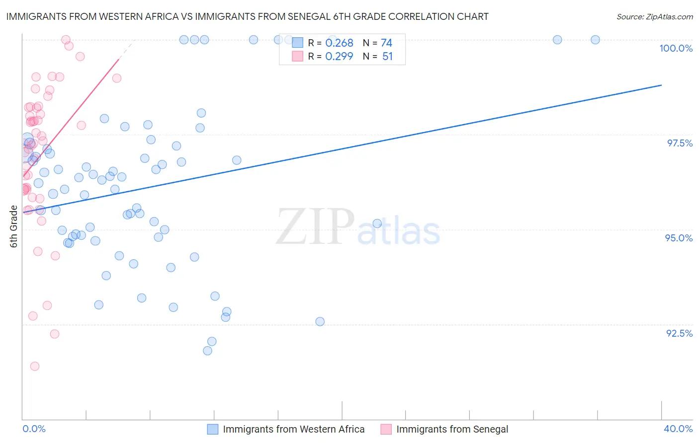 Immigrants from Western Africa vs Immigrants from Senegal 6th Grade