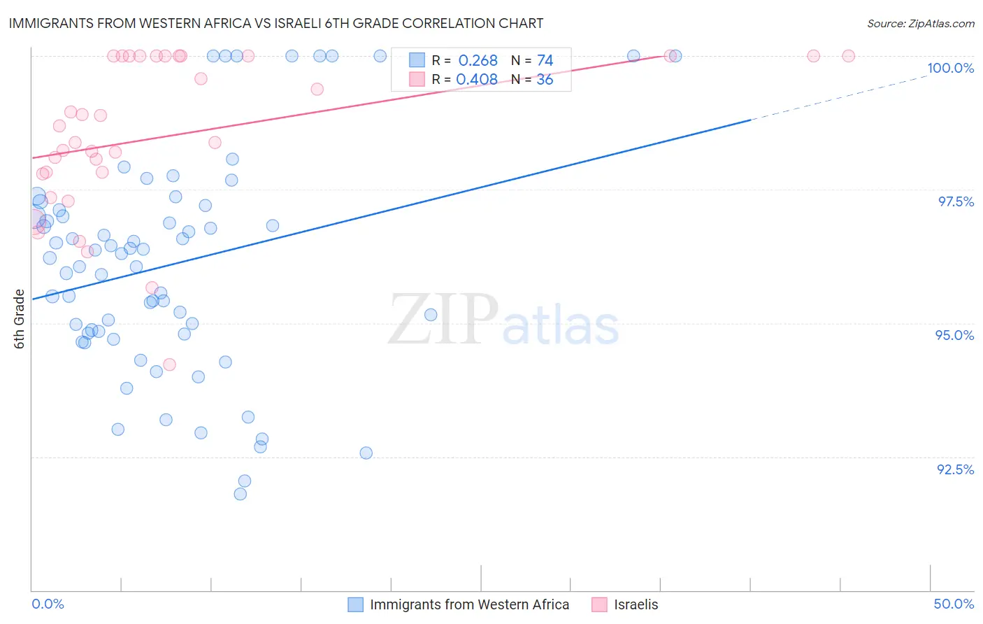 Immigrants from Western Africa vs Israeli 6th Grade